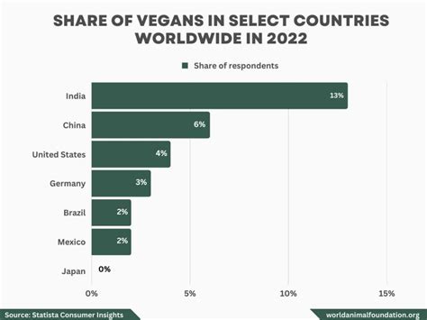 how many vegetarians are there in china